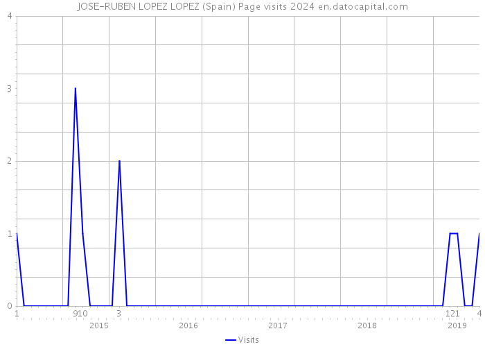 JOSE-RUBEN LOPEZ LOPEZ (Spain) Page visits 2024 