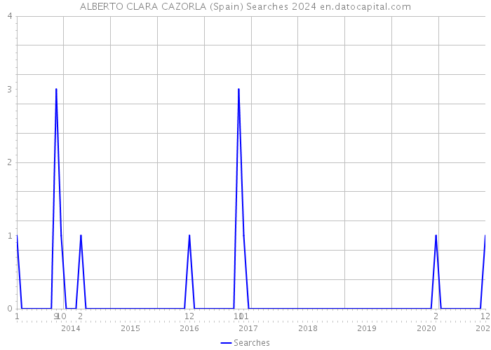 ALBERTO CLARA CAZORLA (Spain) Searches 2024 