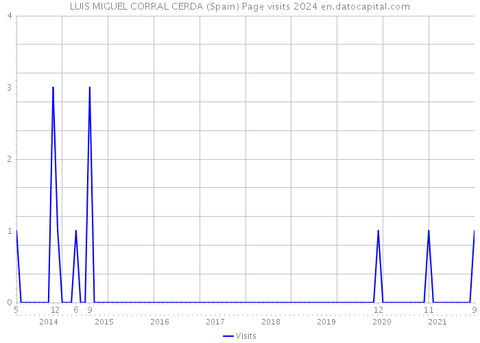LUIS MIGUEL CORRAL CERDA (Spain) Page visits 2024 
