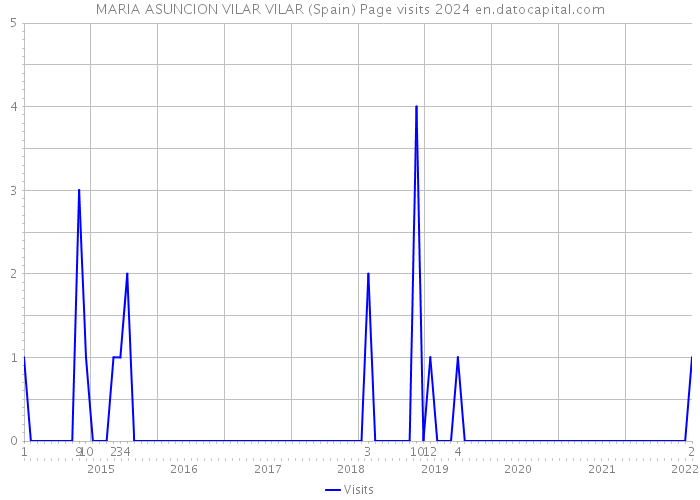 MARIA ASUNCION VILAR VILAR (Spain) Page visits 2024 