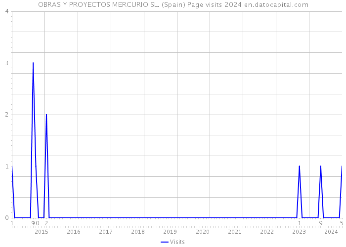 OBRAS Y PROYECTOS MERCURIO SL. (Spain) Page visits 2024 