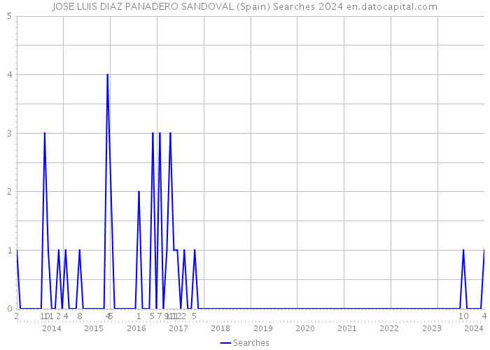 JOSE LUIS DIAZ PANADERO SANDOVAL (Spain) Searches 2024 