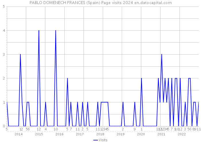 PABLO DOMENECH FRANCES (Spain) Page visits 2024 