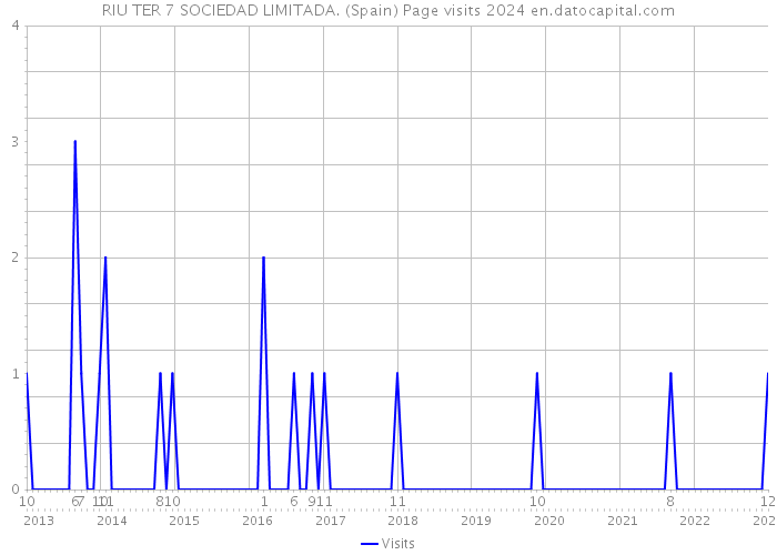 RIU TER 7 SOCIEDAD LIMITADA. (Spain) Page visits 2024 