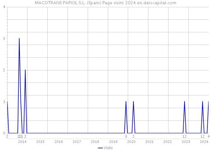 MACOTRANS PAPIOL S.L. (Spain) Page visits 2024 