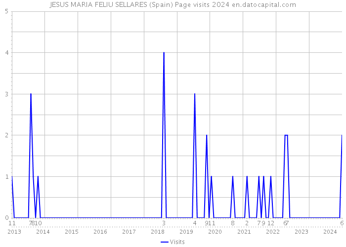 JESUS MARIA FELIU SELLARES (Spain) Page visits 2024 