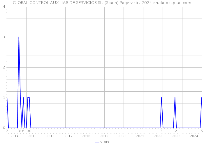 GLOBAL CONTROL AUXILIAR DE SERVICIOS SL. (Spain) Page visits 2024 