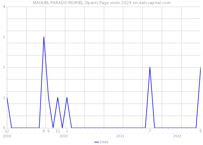 MANUEL PARADO MORIEL (Spain) Page visits 2024 