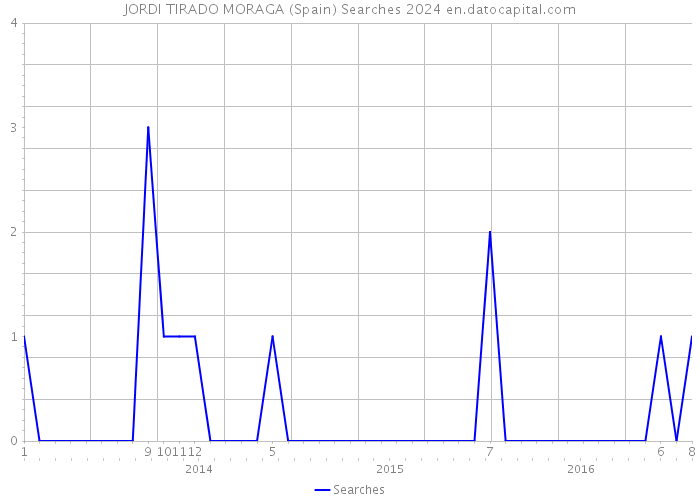 JORDI TIRADO MORAGA (Spain) Searches 2024 