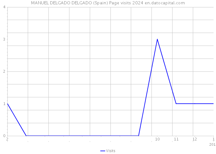 MANUEL DELGADO DELGADO (Spain) Page visits 2024 