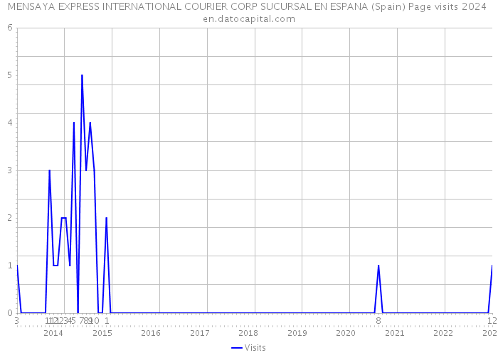 MENSAYA EXPRESS INTERNATIONAL COURIER CORP SUCURSAL EN ESPANA (Spain) Page visits 2024 