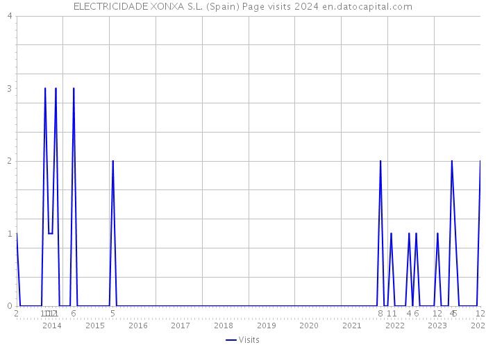 ELECTRICIDADE XONXA S.L. (Spain) Page visits 2024 