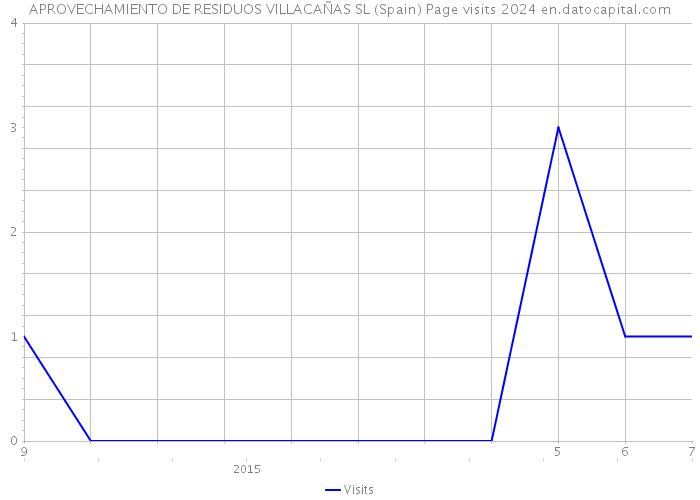 APROVECHAMIENTO DE RESIDUOS VILLACAÑAS SL (Spain) Page visits 2024 