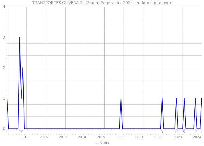 TRANSPORTES OLIVERA SL (Spain) Page visits 2024 