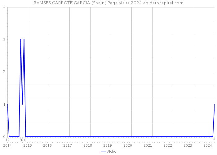 RAMSES GARROTE GARCIA (Spain) Page visits 2024 