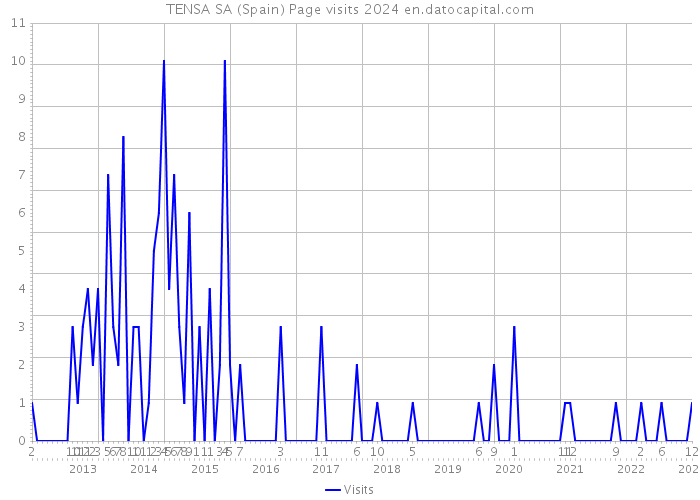 TENSA SA (Spain) Page visits 2024 