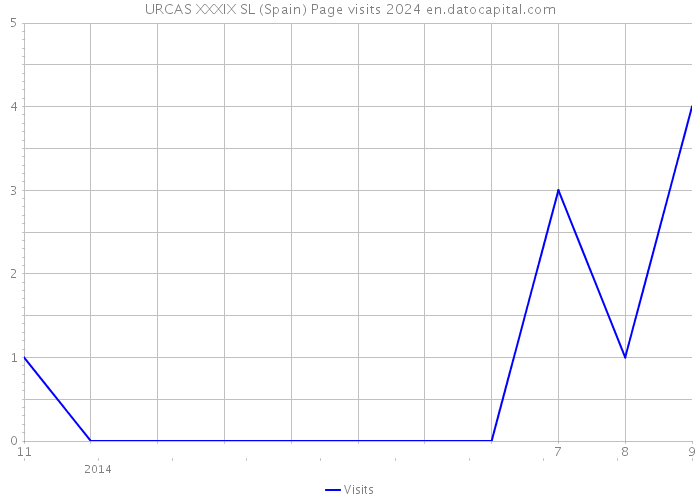 URCAS XXXIX SL (Spain) Page visits 2024 