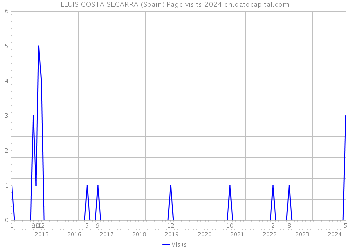 LLUIS COSTA SEGARRA (Spain) Page visits 2024 