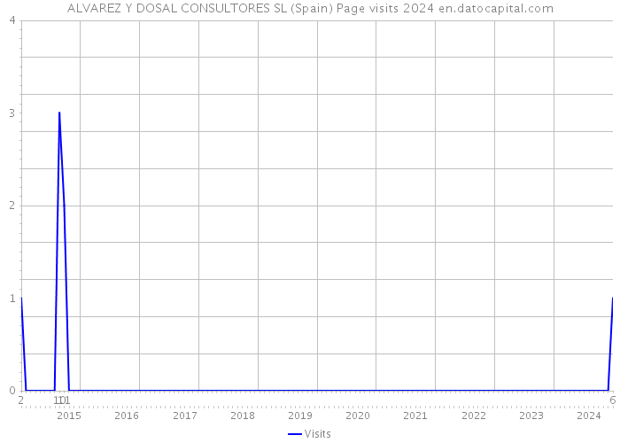 ALVAREZ Y DOSAL CONSULTORES SL (Spain) Page visits 2024 