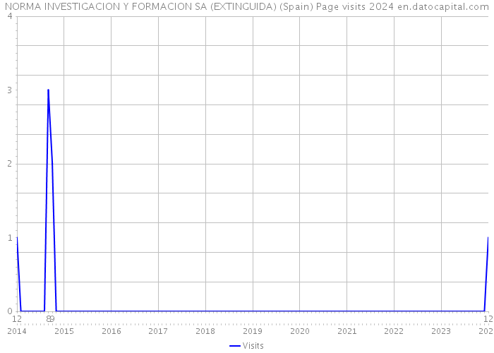 NORMA INVESTIGACION Y FORMACION SA (EXTINGUIDA) (Spain) Page visits 2024 