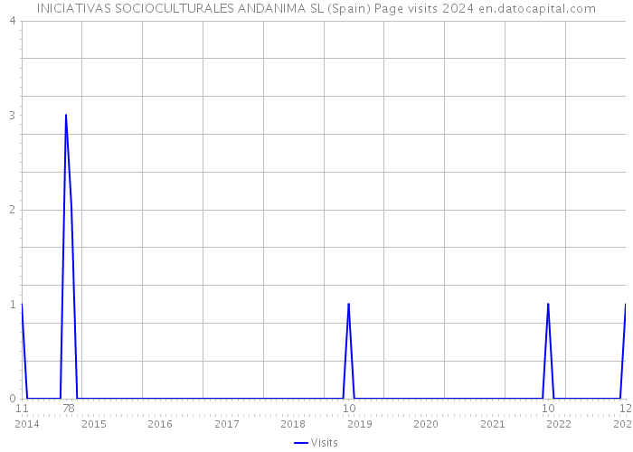 INICIATIVAS SOCIOCULTURALES ANDANIMA SL (Spain) Page visits 2024 