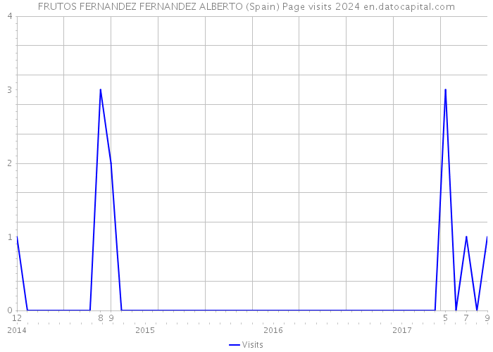 FRUTOS FERNANDEZ FERNANDEZ ALBERTO (Spain) Page visits 2024 