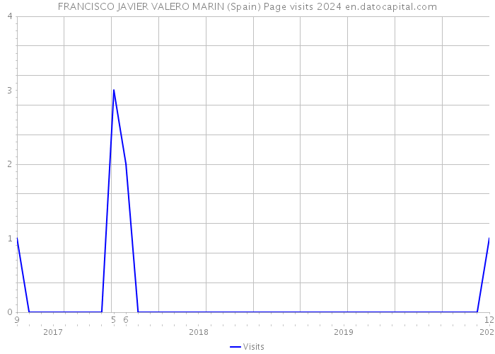 FRANCISCO JAVIER VALERO MARIN (Spain) Page visits 2024 