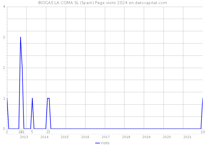 BIOGAS LA COMA SL (Spain) Page visits 2024 