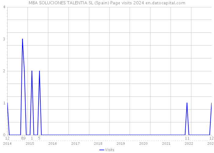MBA SOLUCIONES TALENTIA SL (Spain) Page visits 2024 