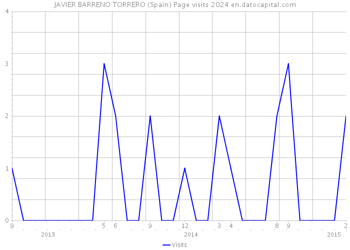 JAVIER BARRENO TORRERO (Spain) Page visits 2024 