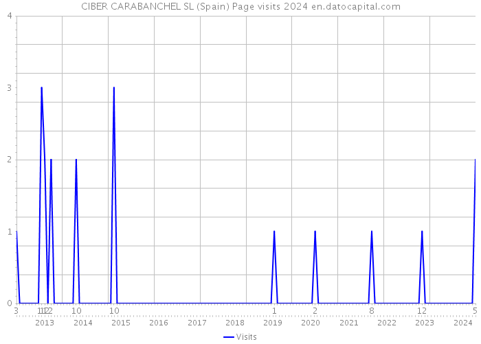 CIBER CARABANCHEL SL (Spain) Page visits 2024 