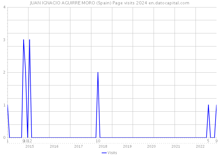 JUAN IGNACIO AGUIRRE MORO (Spain) Page visits 2024 