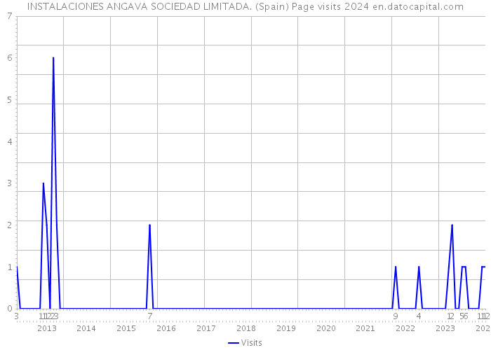 INSTALACIONES ANGAVA SOCIEDAD LIMITADA. (Spain) Page visits 2024 