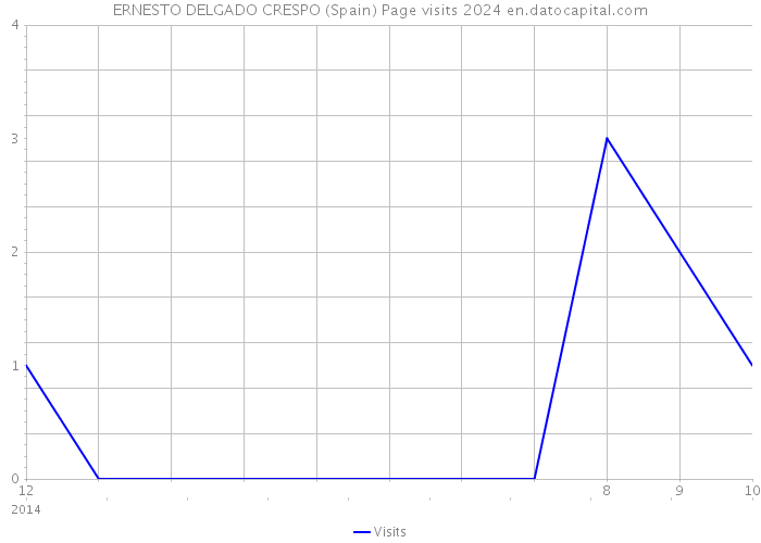 ERNESTO DELGADO CRESPO (Spain) Page visits 2024 