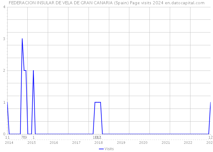 FEDERACION INSULAR DE VELA DE GRAN CANARIA (Spain) Page visits 2024 