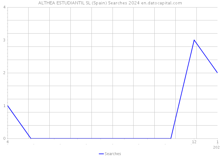 ALTHEA ESTUDIANTIL SL (Spain) Searches 2024 