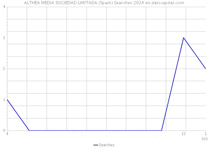 ALTHEA MEDIA SOCIEDAD LIMITADA (Spain) Searches 2024 