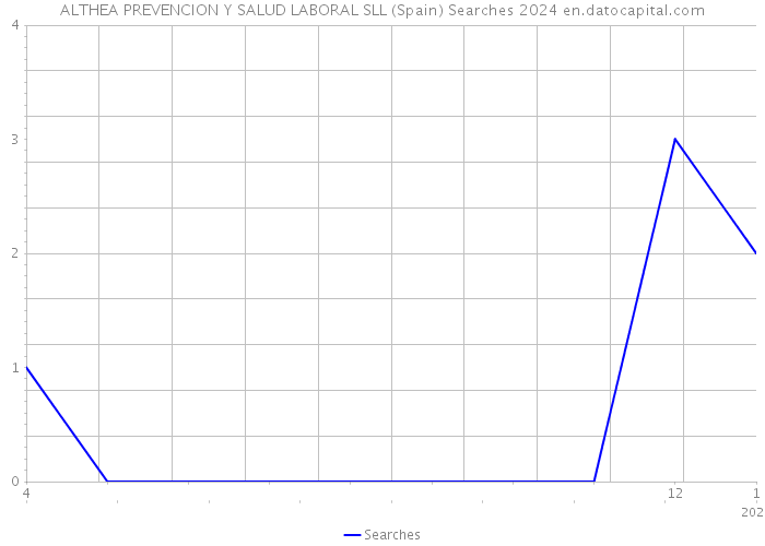 ALTHEA PREVENCION Y SALUD LABORAL SLL (Spain) Searches 2024 
