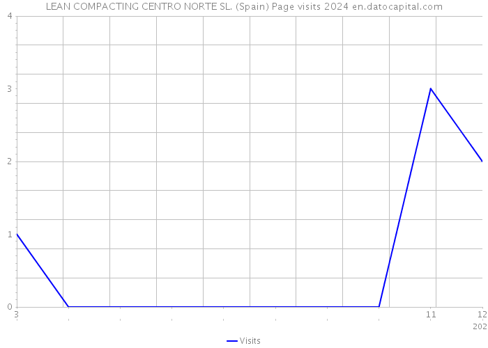 LEAN COMPACTING CENTRO NORTE SL. (Spain) Page visits 2024 