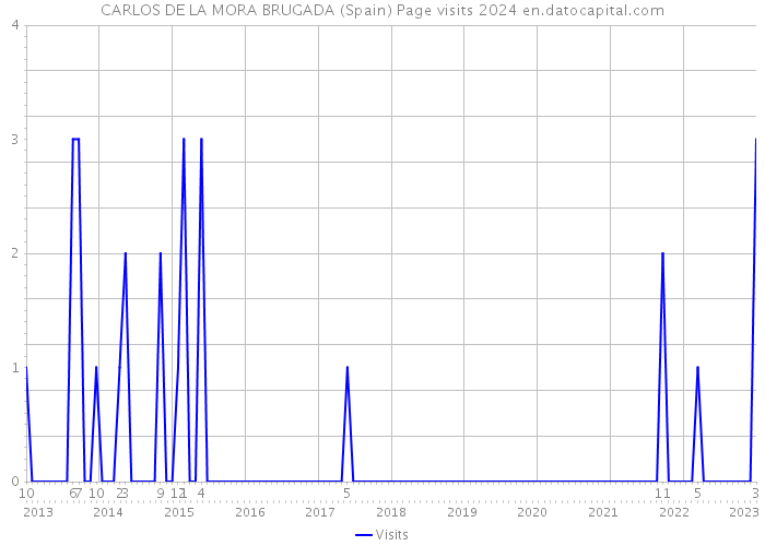 CARLOS DE LA MORA BRUGADA (Spain) Page visits 2024 
