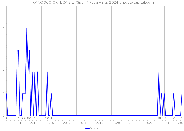 FRANCISCO ORTEGA S.L. (Spain) Page visits 2024 