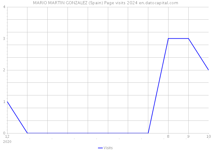 MARIO MARTIN GONZALEZ (Spain) Page visits 2024 