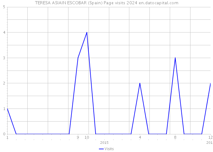 TERESA ASIAIN ESCOBAR (Spain) Page visits 2024 