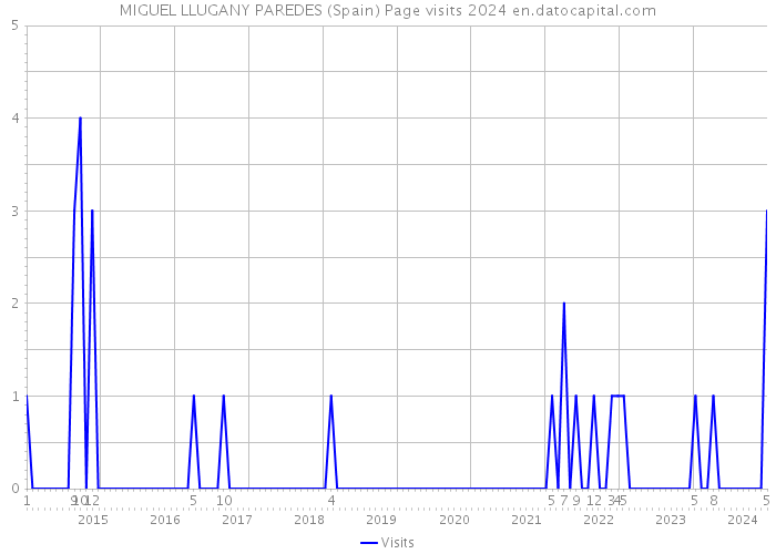 MIGUEL LLUGANY PAREDES (Spain) Page visits 2024 