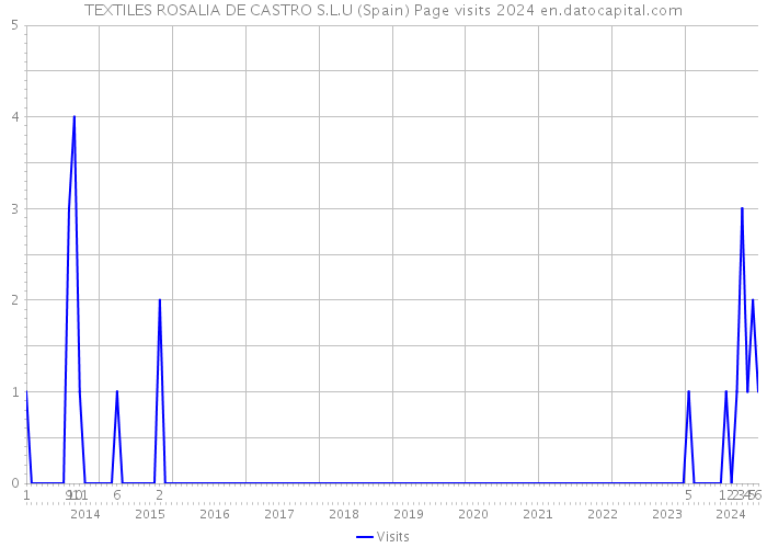 TEXTILES ROSALIA DE CASTRO S.L.U (Spain) Page visits 2024 
