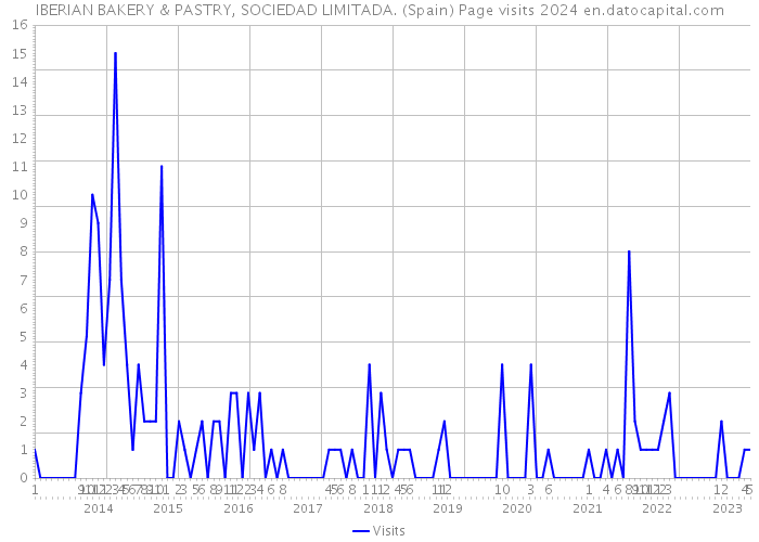 IBERIAN BAKERY & PASTRY, SOCIEDAD LIMITADA. (Spain) Page visits 2024 