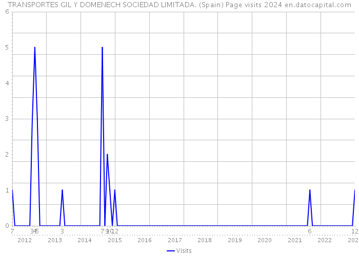 TRANSPORTES GIL Y DOMENECH SOCIEDAD LIMITADA. (Spain) Page visits 2024 