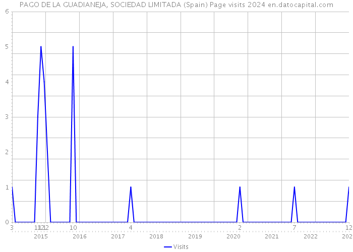 PAGO DE LA GUADIANEJA, SOCIEDAD LIMITADA (Spain) Page visits 2024 
