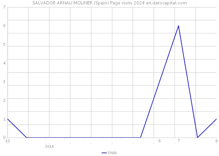 SALVADOR ARNAU MOLINER (Spain) Page visits 2024 