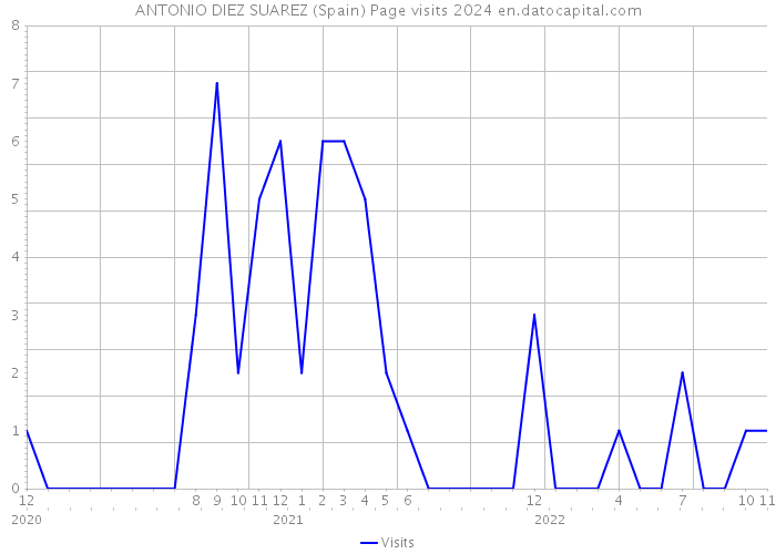 ANTONIO DIEZ SUAREZ (Spain) Page visits 2024 